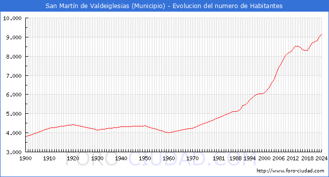 Evolucin de la poblacin desde 1900 hasta 2024