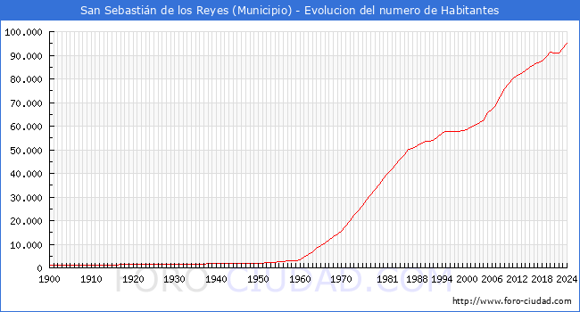 Evolucin de la poblacin desde 1900 hasta 2024