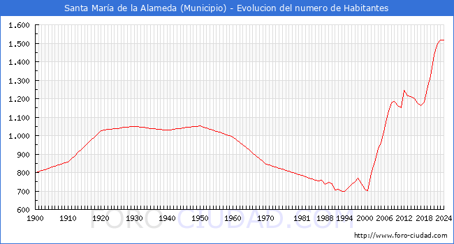 Evolucin de la poblacin desde 1900 hasta 2024