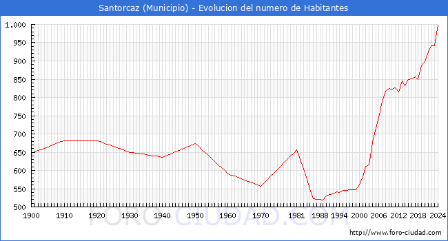 Evolucin de la poblacin desde 1900 hasta 2024
