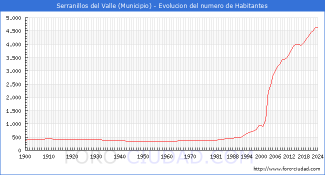 Evolucin de la poblacin desde 1900 hasta 2024