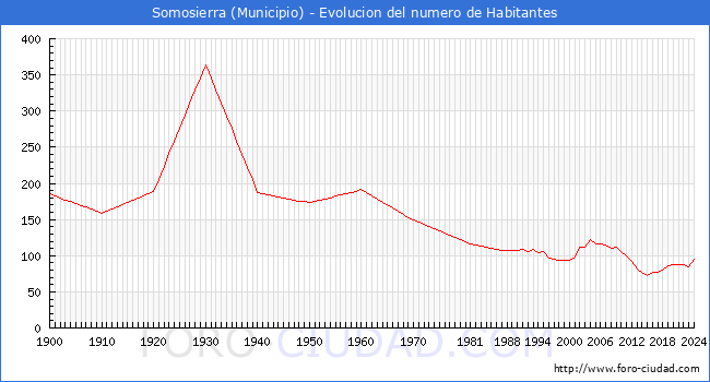 Evolucin de la poblacin desde 1900 hasta 2024