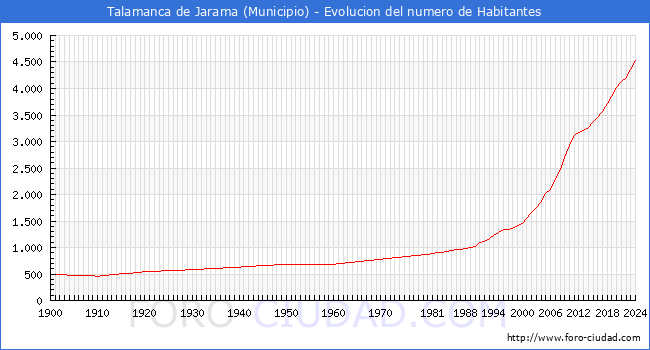 Evolucin de la poblacin desde 1900 hasta 2024