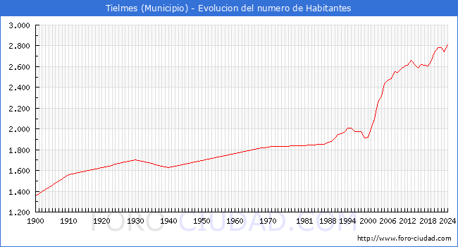 Evolucin de la poblacin desde 1900 hasta 2024