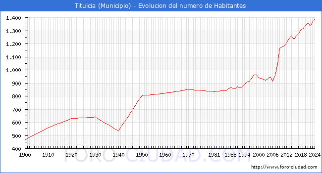 Evolucin de la poblacin desde 1900 hasta 2024