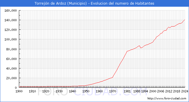 Evolucin de la poblacin desde 1900 hasta 2024