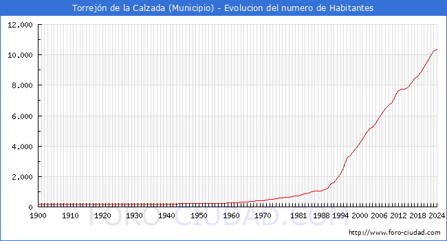 Evolucin de la poblacin desde 1900 hasta 2024