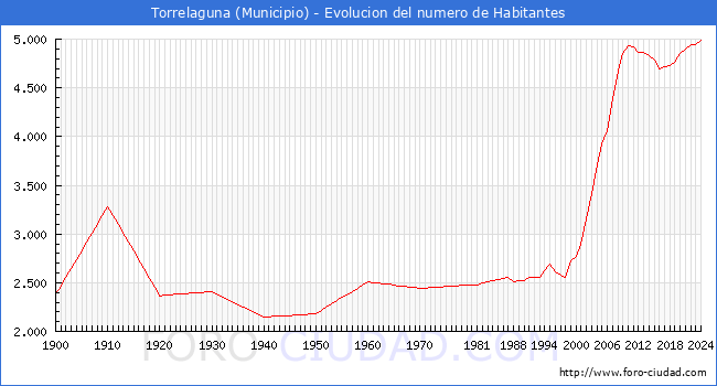 Evolucin de la poblacin desde 1900 hasta 2024