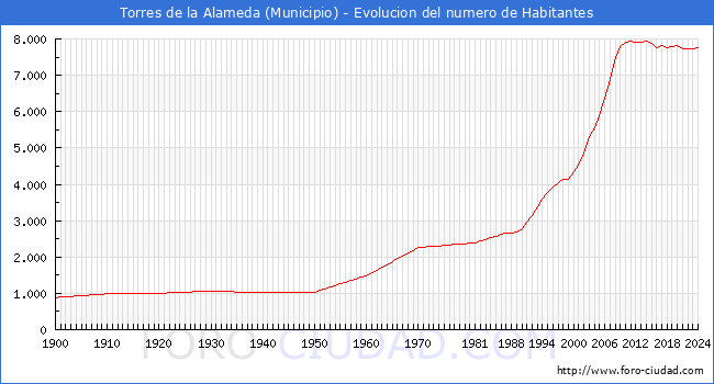Evolucin de la poblacin desde 1900 hasta 2024