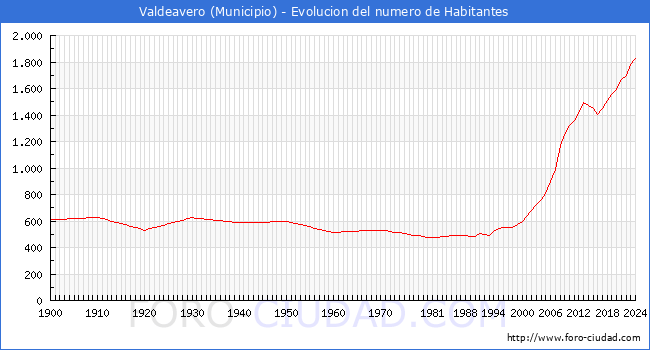 Evolucin de la poblacin desde 1900 hasta 2024