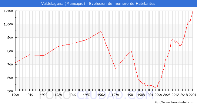Evolucin de la poblacin desde 1900 hasta 2024