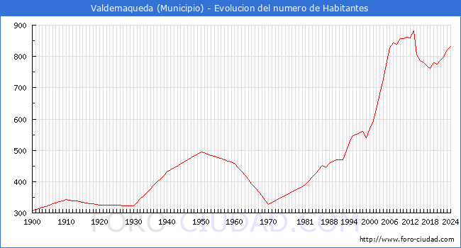 Evolucin de la poblacin desde 1900 hasta 2024