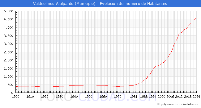 Evolucin de la poblacin desde 1900 hasta 2024