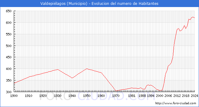 Evolucin de la poblacin desde 1900 hasta 2024