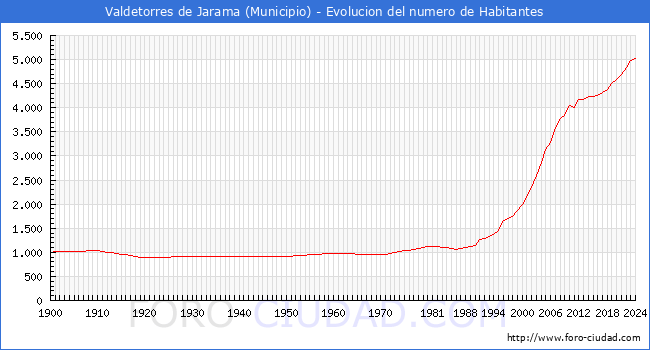Evolucin de la poblacin desde 1900 hasta 2024