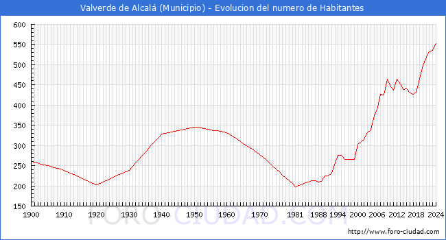 Evolucin de la poblacin desde 1900 hasta 2024