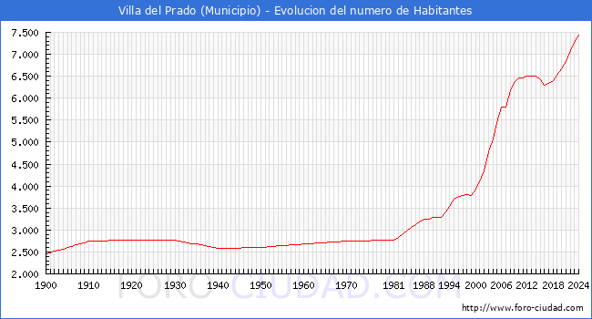 Evolucin de la poblacin desde 1900 hasta 2024