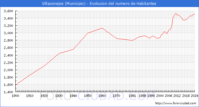 Evolucin de la poblacin desde 1900 hasta 2024