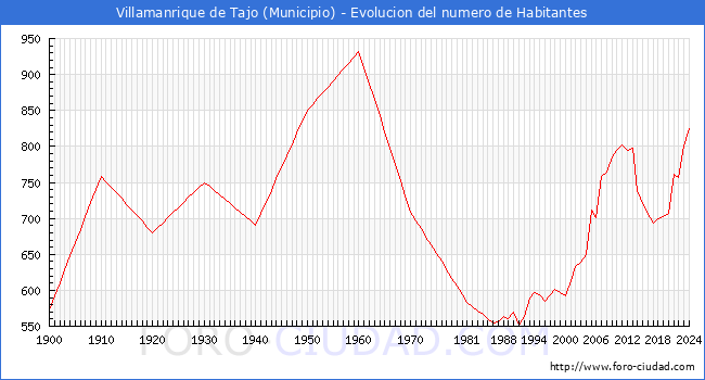 Evolucin de la poblacin desde 1900 hasta 2024