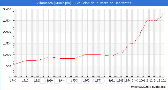 Evolucin de la poblacin desde 1900 hasta 2024