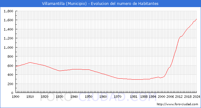 Evolucin de la poblacin desde 1900 hasta 2024