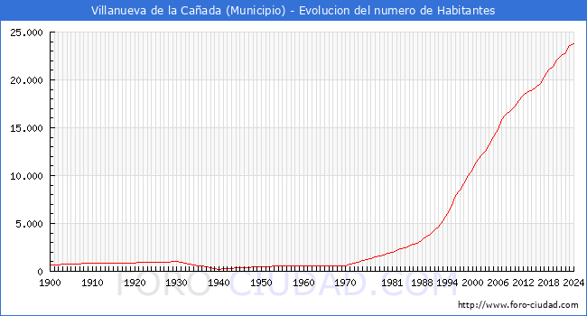 Evolucin de la poblacin desde 1900 hasta 2024