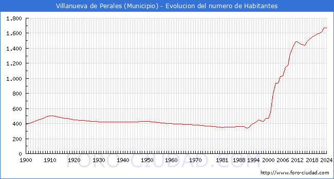 Evolucin de la poblacin desde 1900 hasta 2024