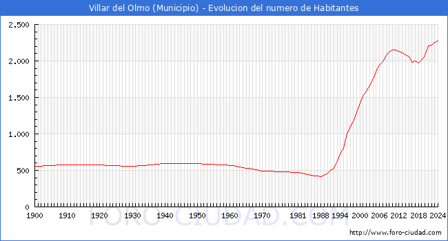 Evolucin de la poblacin desde 1900 hasta 2024