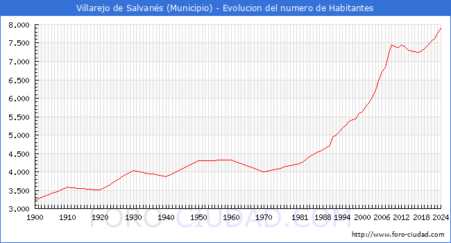 Evolucin de la poblacin desde 1900 hasta 2024