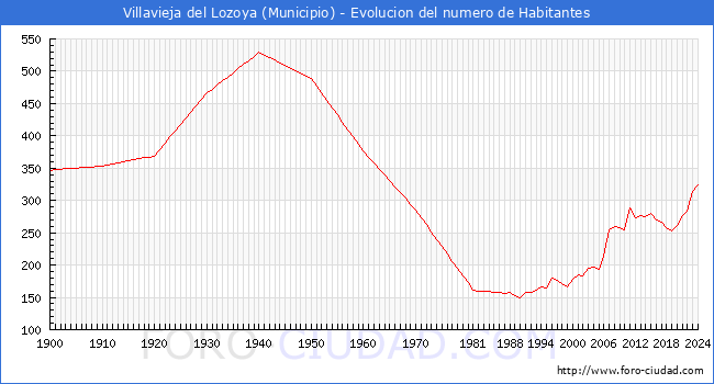 Evolucin de la poblacin desde 1900 hasta 2024