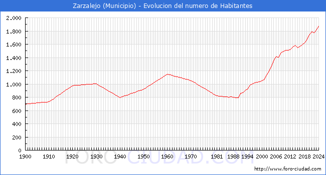 Evolucin de la poblacin desde 1900 hasta 2024