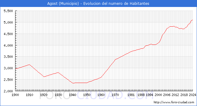 Evolucin de la poblacin desde 1900 hasta 2024