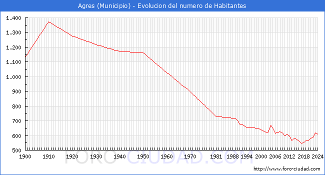 Evolucin de la poblacin desde 1900 hasta 2024