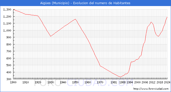 Evolucin de la poblacin desde 1900 hasta 2024