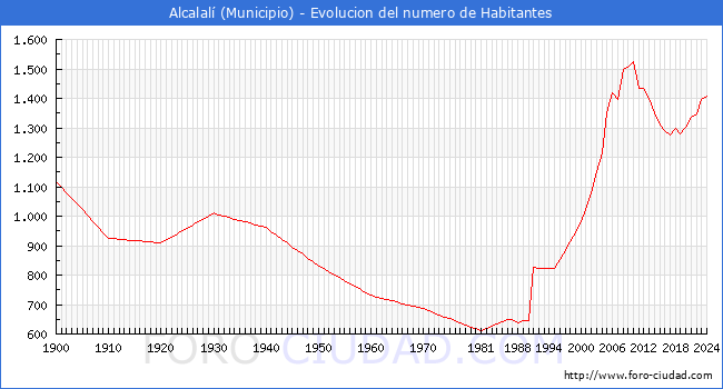 Evolucin de la poblacin desde 1900 hasta 2024