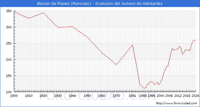 Evolucin de la poblacin desde 1900 hasta 2024