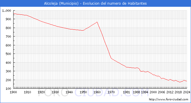Evolucin de la poblacin desde 1900 hasta 2024