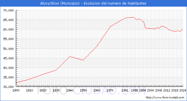 Evolucin de la poblacin desde 1900 hasta 2024