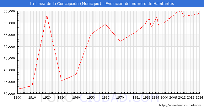 Evolucin de la poblacin desde 1900 hasta 2024