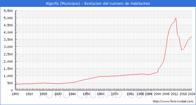 Evolucin de la poblacin desde 1900 hasta 2024