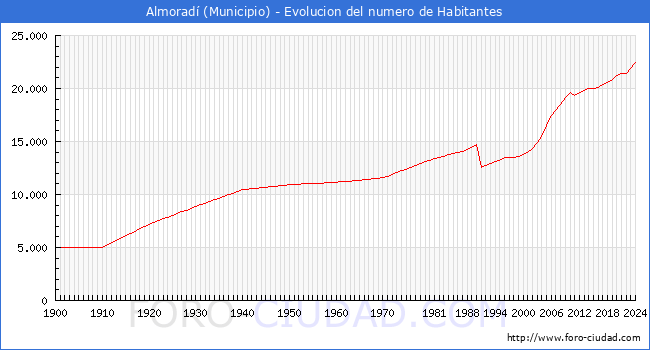 Evolucin de la poblacin desde 1900 hasta 2024
