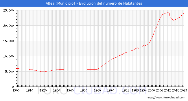 Evolucin de la poblacin desde 1900 hasta 2024