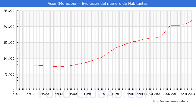 Evolucin de la poblacin desde 1900 hasta 2024