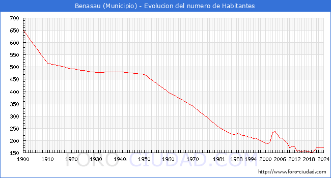 Evolucin de la poblacin desde 1900 hasta 2024