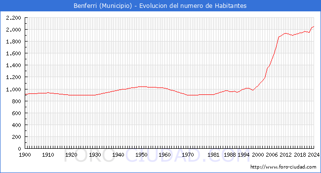 Evolucin de la poblacin desde 1900 hasta 2024