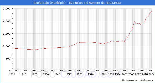Evolucin de la poblacin desde 1900 hasta 2024