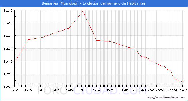 Evolucin de la poblacin desde 1900 hasta 2024