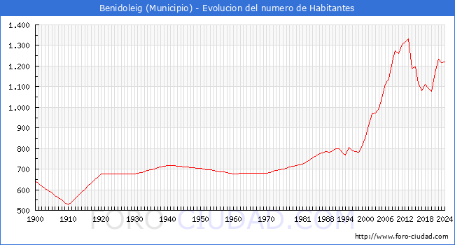 Evolucin de la poblacin desde 1900 hasta 2024