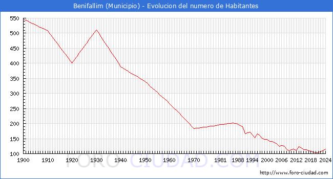 Evolucin de la poblacin desde 1900 hasta 2024