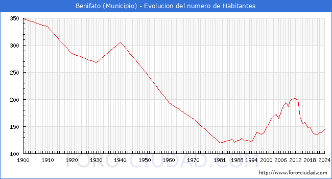 Evolucin de la poblacin desde 1900 hasta 2024